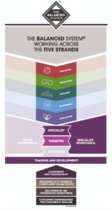 Working Across the Five Strands
